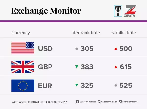 OM! Check Out The Exchange Rate Of Naira To The Dollar And Others